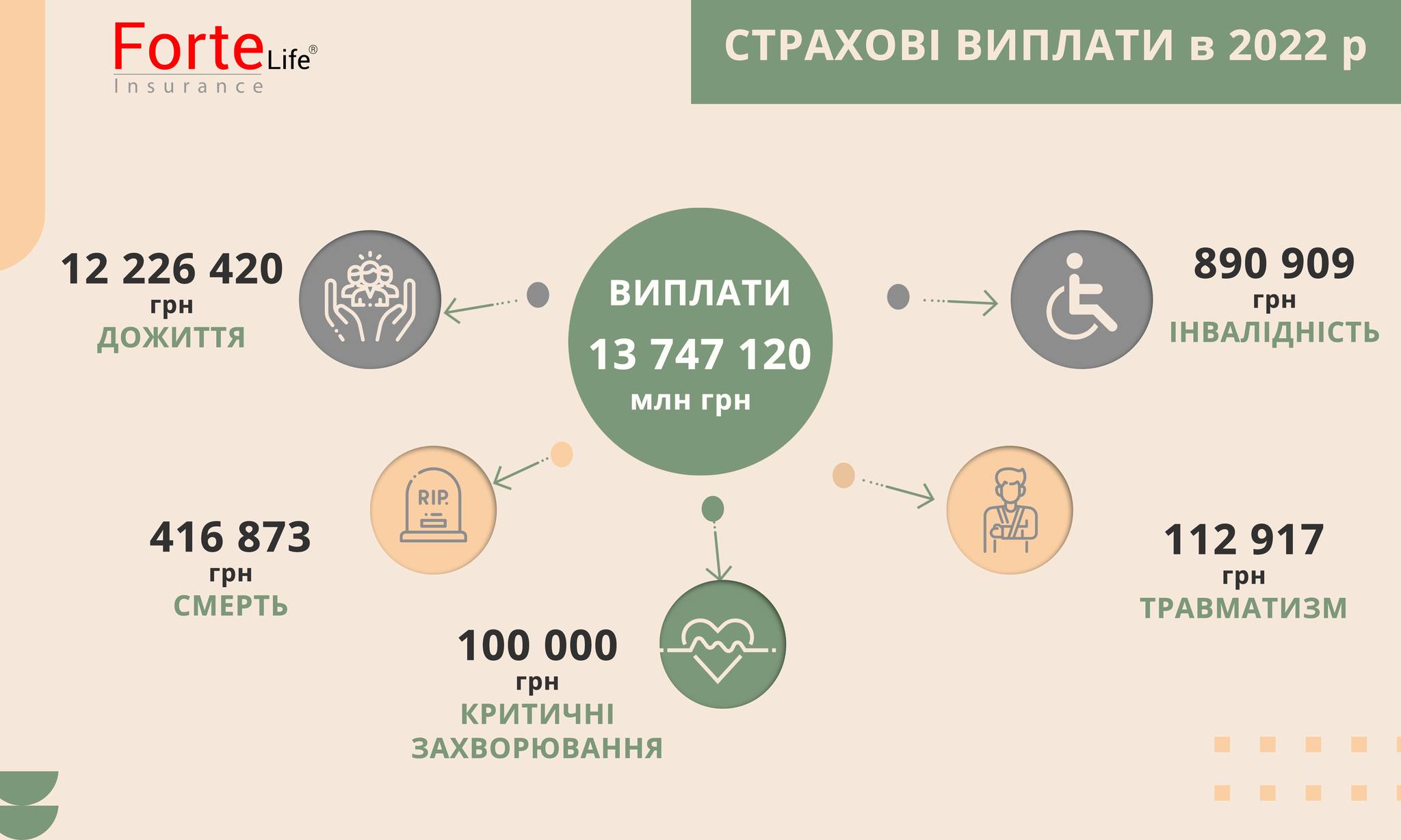 Підсумки роботи СК "Форте Лайф" у 2022 році.