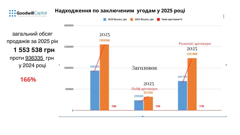 Goodwill Capital — 2025 рік. Досягнення, розвиток та нові можливості!