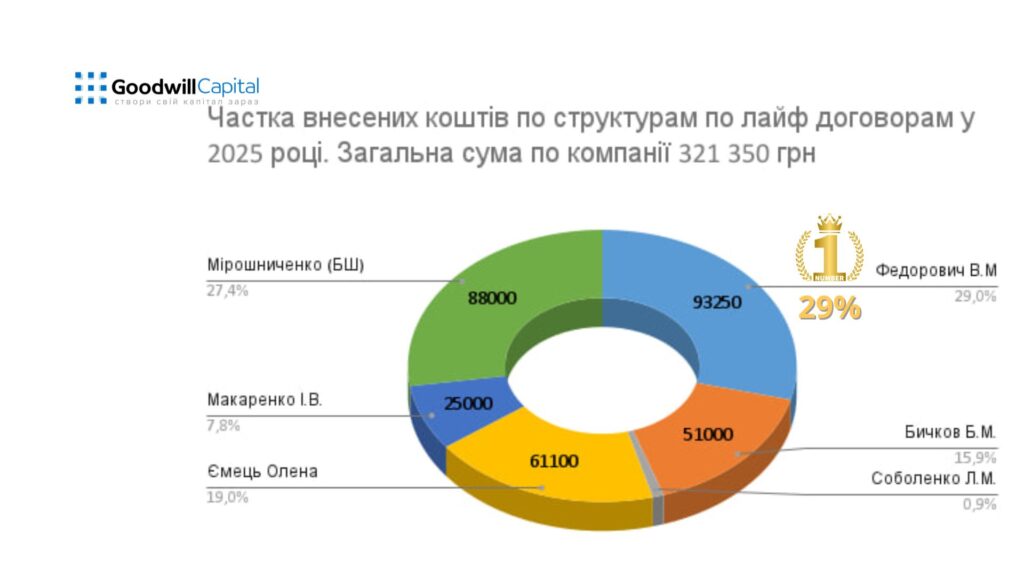 Goodwill Capital — 2025 рік. Досягнення, розвиток та нові можливості!